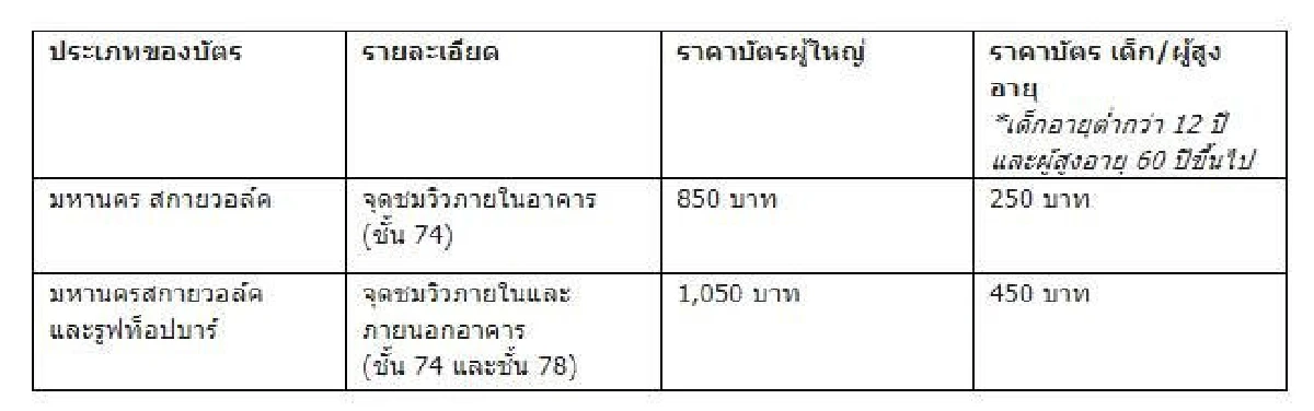 ต้องลอง! "มหานคร สกายวอล์ค" จุดชมวิว360กลางกรุงและพื้นกระจกลอยฟ้าสูงสุดในประเทศไทย