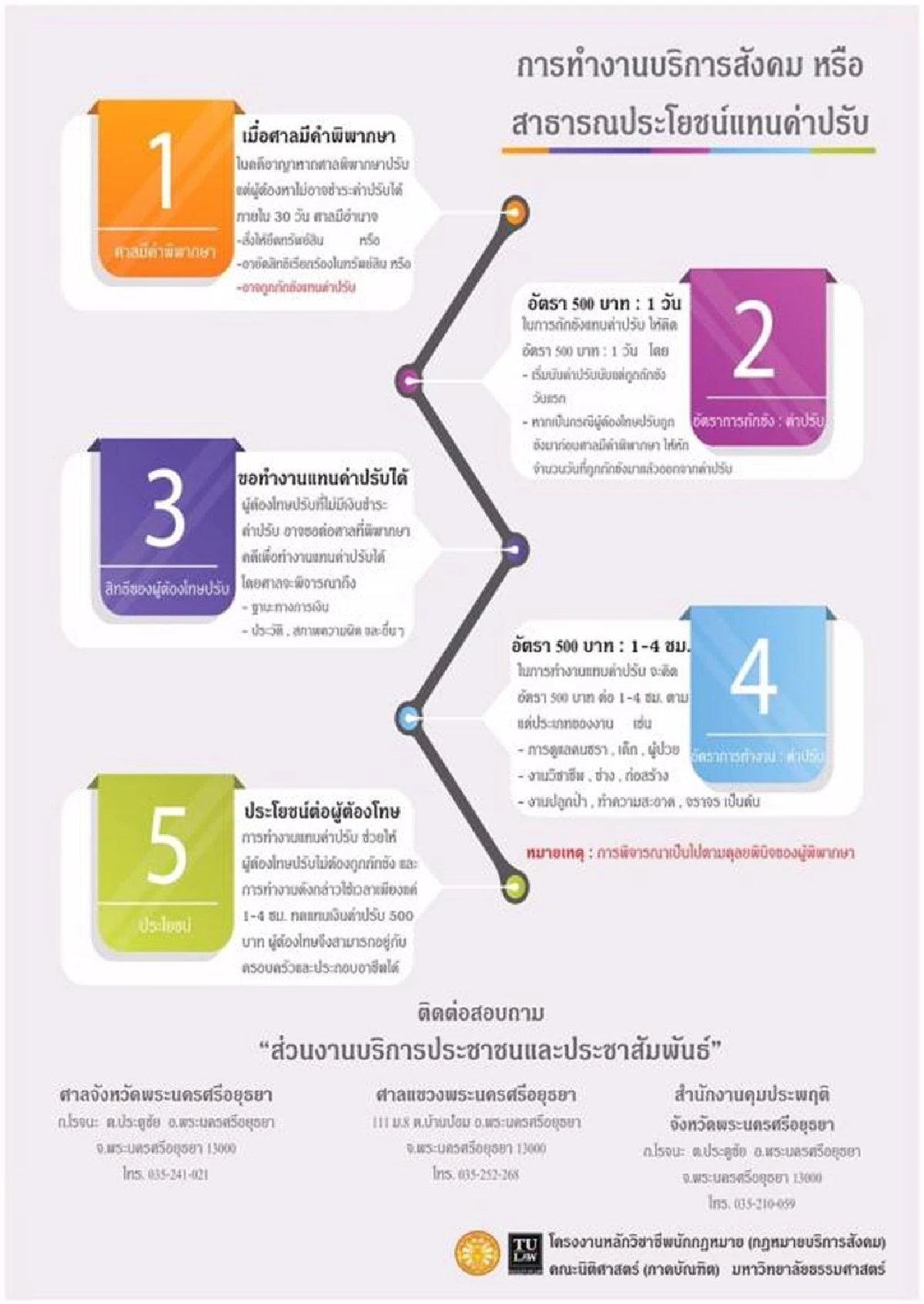 เปลี่ยนโทษ‘จ่ายค่าปรับ’ เป็นบำเพ็ญประโยชน์ทดแทน