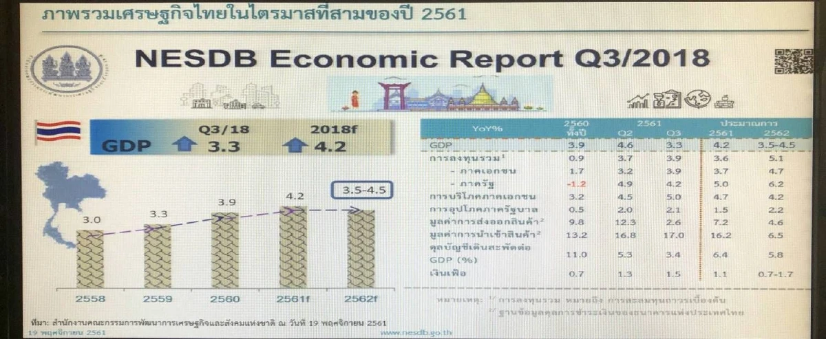 "สศช."เผยส่งออก-ท่องเที่ยวหดฉุดเศรษฐกิจไทยไตรมาส3โต3.3%