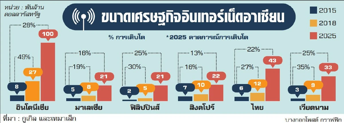 4 ธุรกิจผงาดอาเซียน ดันเศรษฐกิจเน็ตทะลุ 8 ล้านล้าน