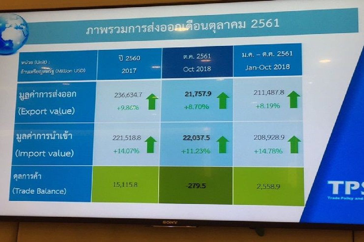 พาณิชย์เผยส่งออกต.ค.โต 8.7%คาดทั้งปีโต 8 % พาณิชย์เผยส่งออกต.ค.โต 8.7%คาดทั้งปีโต 8 %