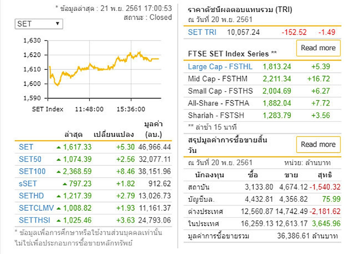 แรงซื้อกลับช่วงบ่ายหนุนตลาดหุ้นปิด+5.30จุด แรงซื้อกลับช่วงบ่ายหนุนตลาดหุ้นปิด+5.30จุด