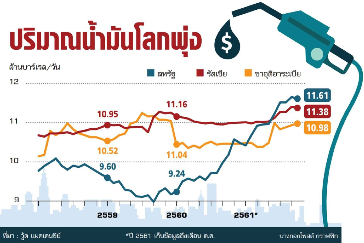 น้ำมันโลกเข้าสู่ขาลง ปริมาณสูงฉุดราคาร่วง น้ำมันโลกเข้าสู่ขาลง ปริมาณสูงฉุดราคาร่วง