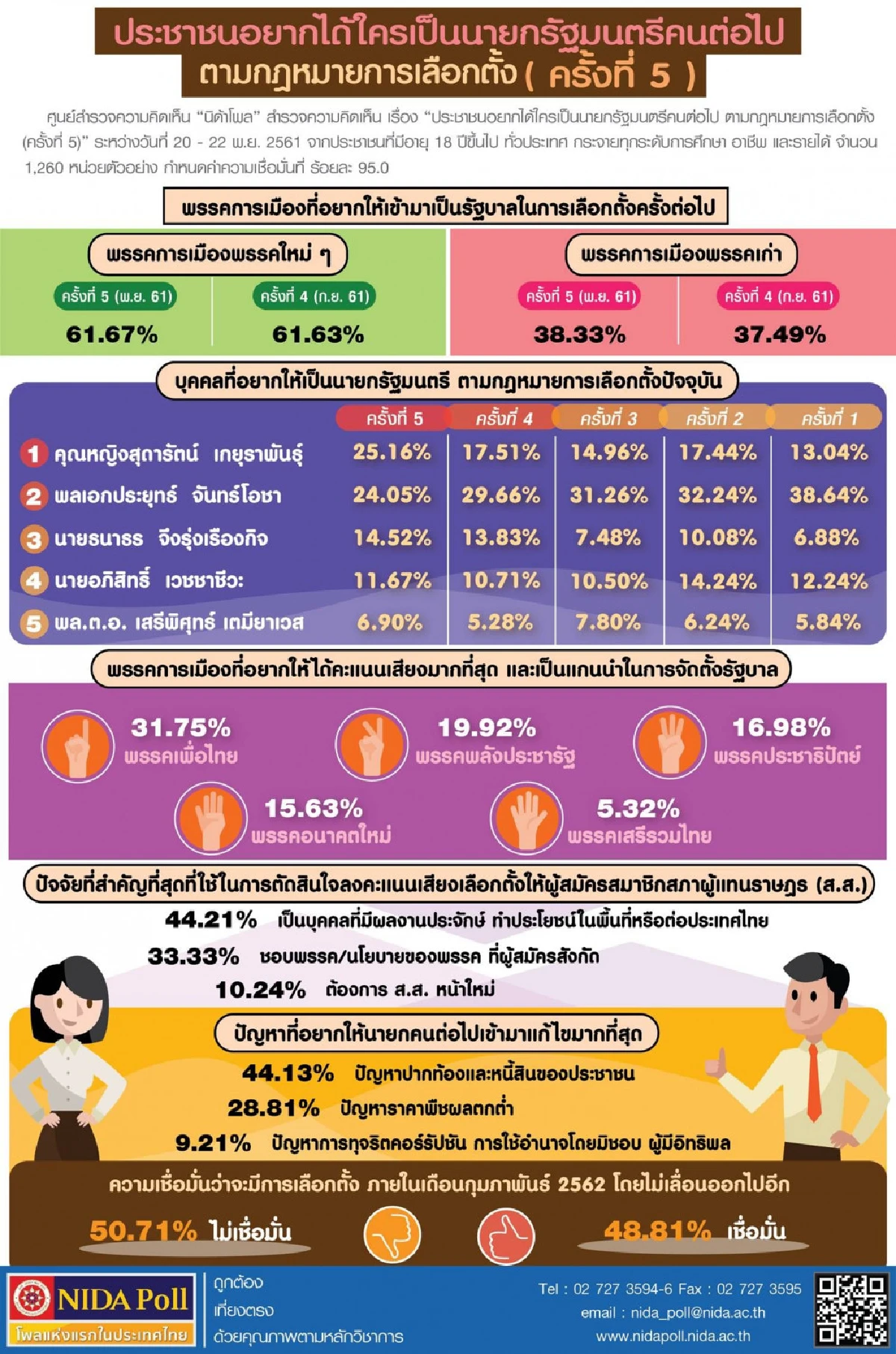 โพลเผย "สุดารัตน์" คะแนนนำ "ประยุทธ์" คนอยากให้เป็นนายกฯคนต่อไป