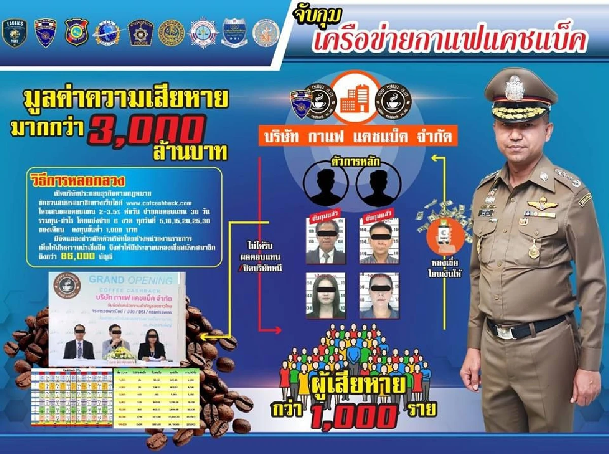 รวบเครือข่าย "กาแฟแคชแบ็ค" ฉ้อโกงประชาชนมูลค่า 3 พันล้าน