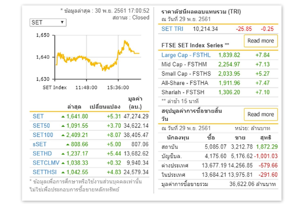 หุ้นไทย30พ.ย.61ปิดบวก5.31จุด หุ้นไทย30พ.ย.61ปิดบวก5.31จุด