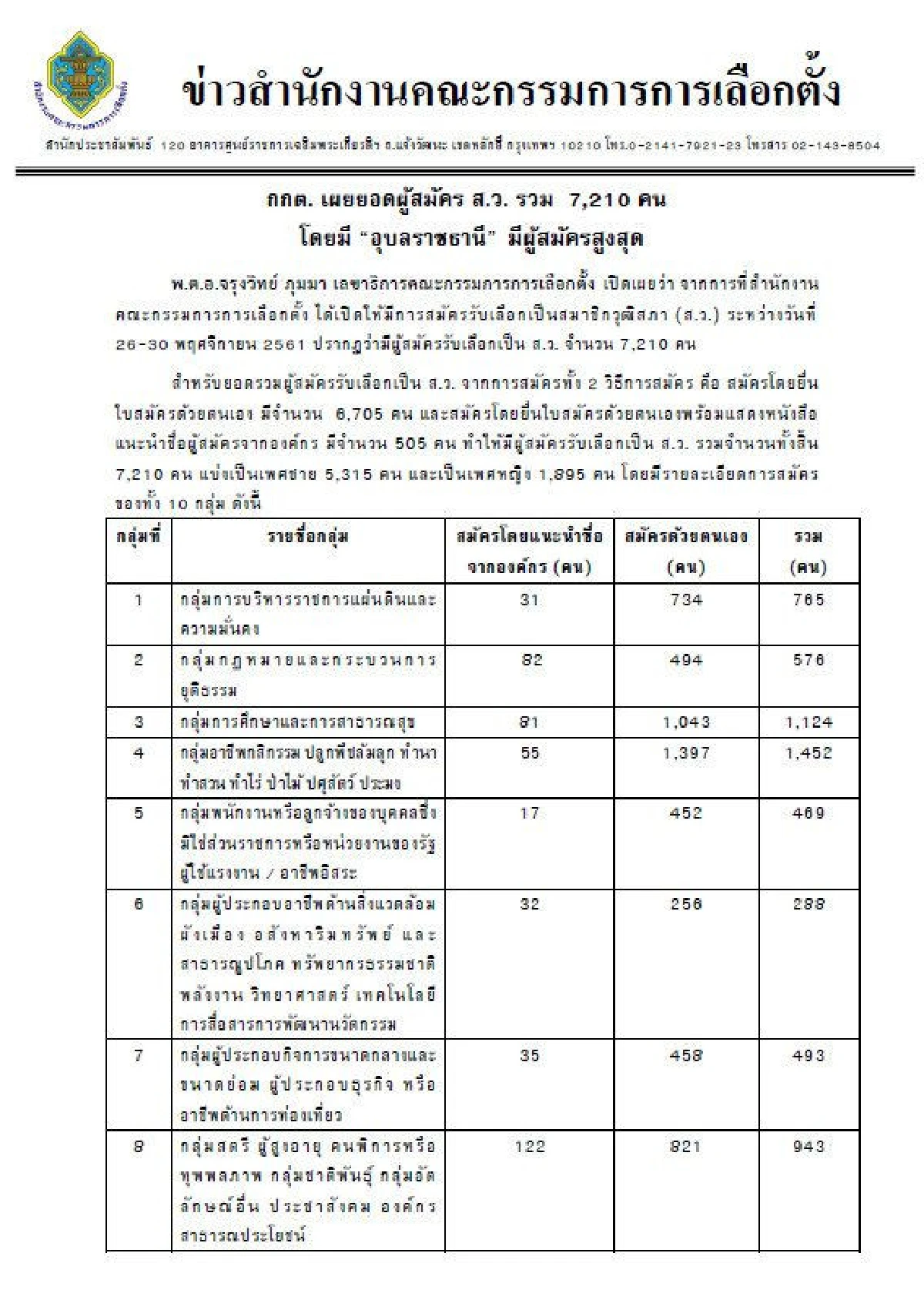 กกต.สรุป5วันยอดผู้สมัครสว.7,210คน