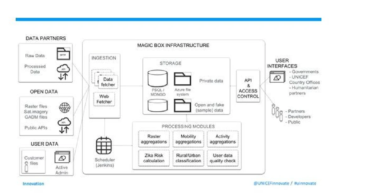 ยูนิเซฟปลดล็อก เทคโอเพ่นซอร์ส