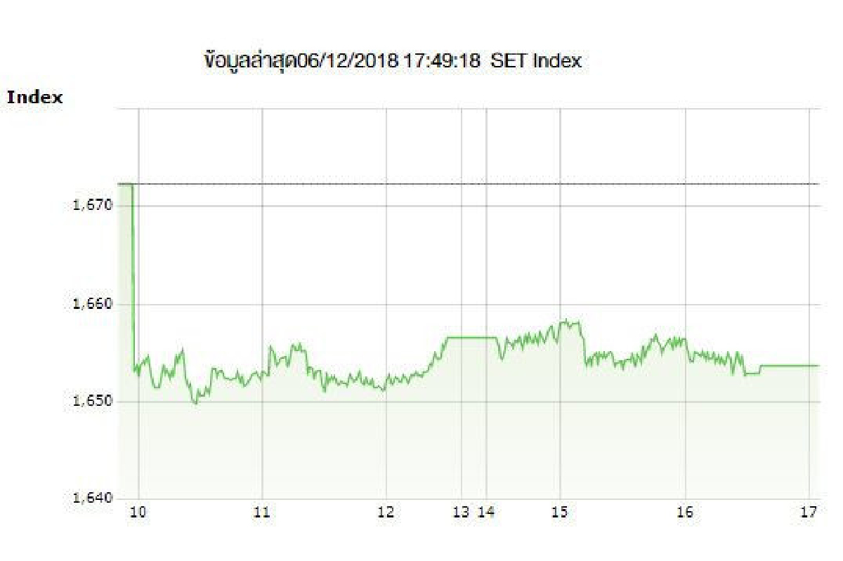หุ้นไทยแกว่งแดนลบปิดร่วง18.59จุด หุ้นไทยแกว่งแดนลบปิดร่วง18.59จุด