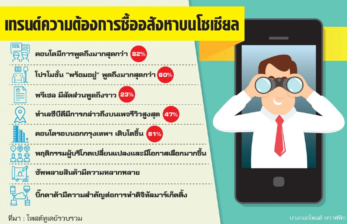 เรียลเอสเตทชู ดิจิทัลมาร์เก็ตติ้งเจาะผู้ซื้อ