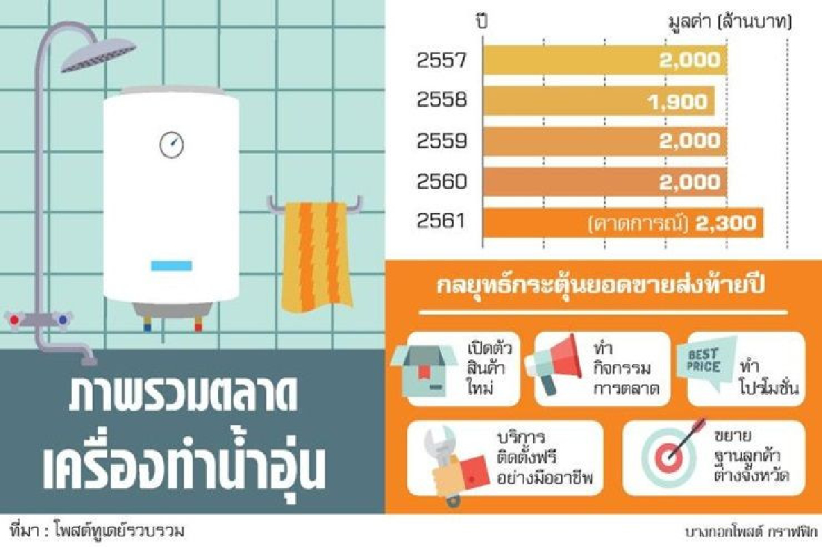 เครื่องทำน้ำอุ่นยังโต บุกเหนือ-อีสานช่วงหนาว เครื่องทำน้ำอุ่นยังโต บุกเหนือ-อีสานช่วงหนาว