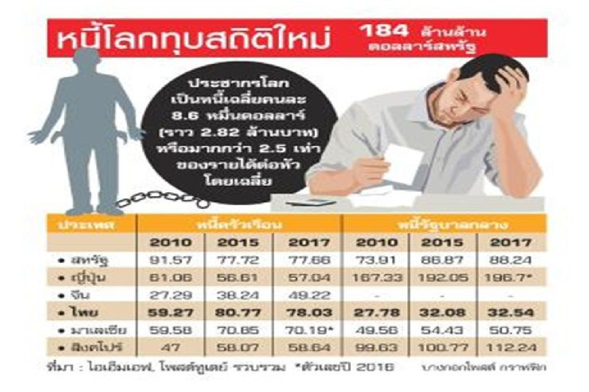 IMFชี้โลกอ่วมหนี้พุ่ง แบกเฉลี่ย3ล้านต่อคน IMFชี้โลกอ่วมหนี้พุ่ง แบกเฉลี่ย3ล้านต่อคน