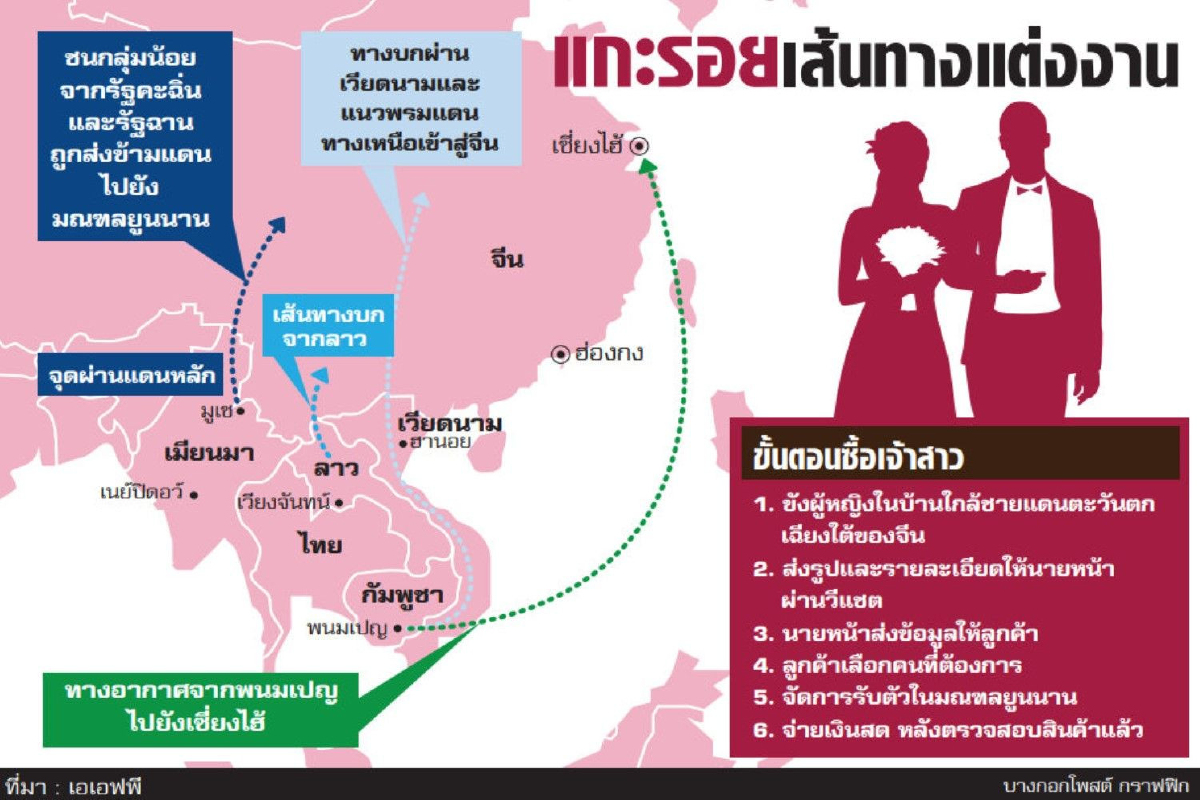 "เจ้าสาวแม่โขง" ธุรกิจบาปกู้หน้าหนุ่มจีน "เจ้าสาวแม่โขง" ธุรกิจบาปกู้หน้าหนุ่มจีน