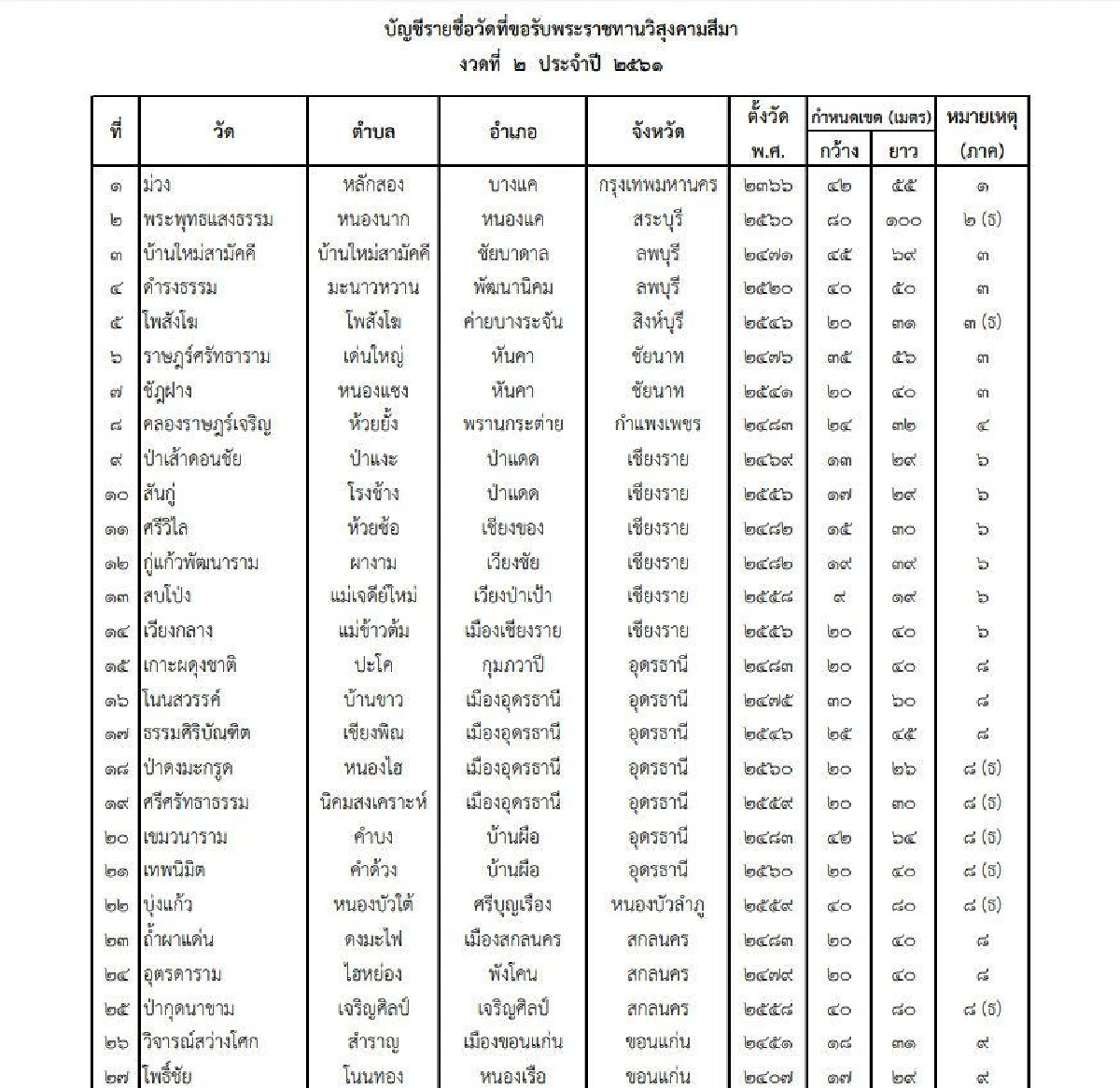 โปรดเกล้าฯ พระราชทานวิสุงคามสีมา ให้ 63 วัด