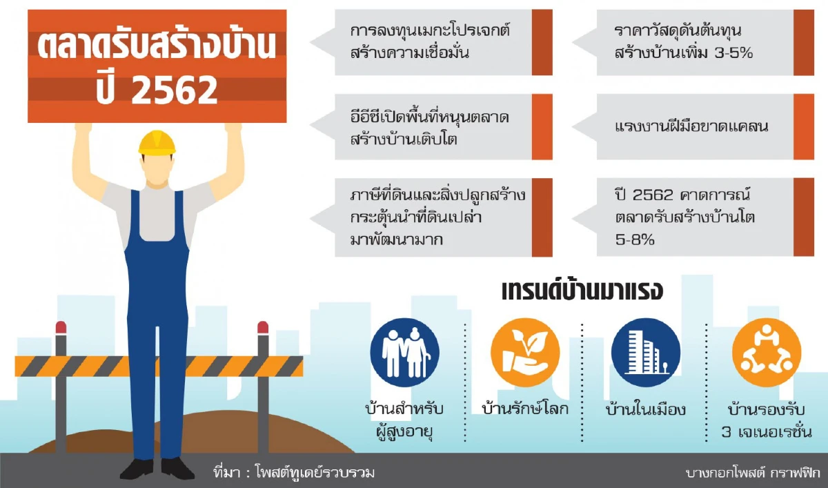 ส่องเทรนด์รับสร้างบ้าน ปี’62ตลาดโตลดลง
