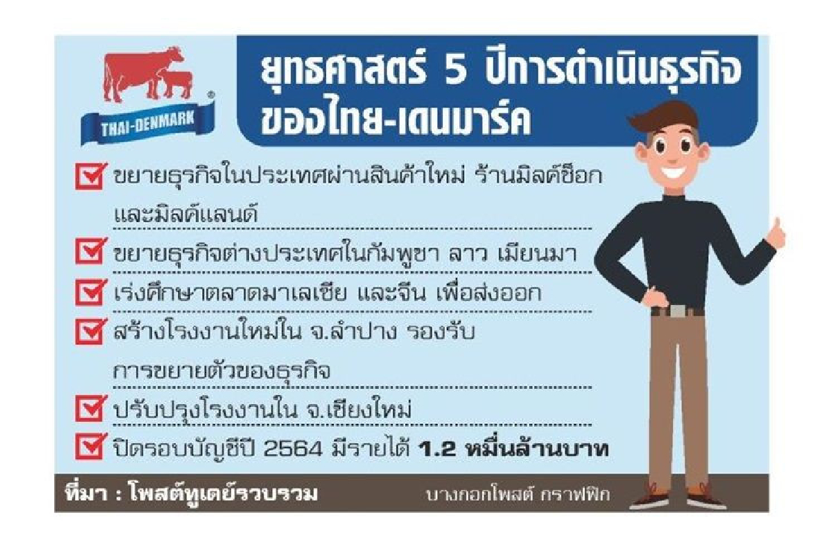 อสค.กางแผน 5 ปี วาดปี'64คว้า 1.2 หมื่นล. อสค.กางแผน 5 ปี วาดปี'64คว้า 1.2 หมื่นล.