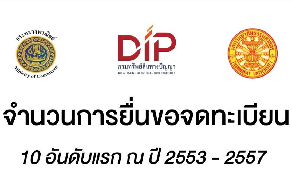 กรมทรัพย์สินทางปัญญา เผยอุตสาหกรรมที่ใช้ทรัพย์สินทางปัญญา เป็นพื้นฐานหลักของไทยมีมูลค่ากว่า 25% ของ GDP กรมทรัพย์สินทางปัญญา เผยอุตสาหกรรมที่ใช้ทรัพย์สินทางปัญญา เป็นพื้นฐานหลักของไทยมีมูลค่ากว่า 25% ของ GDP