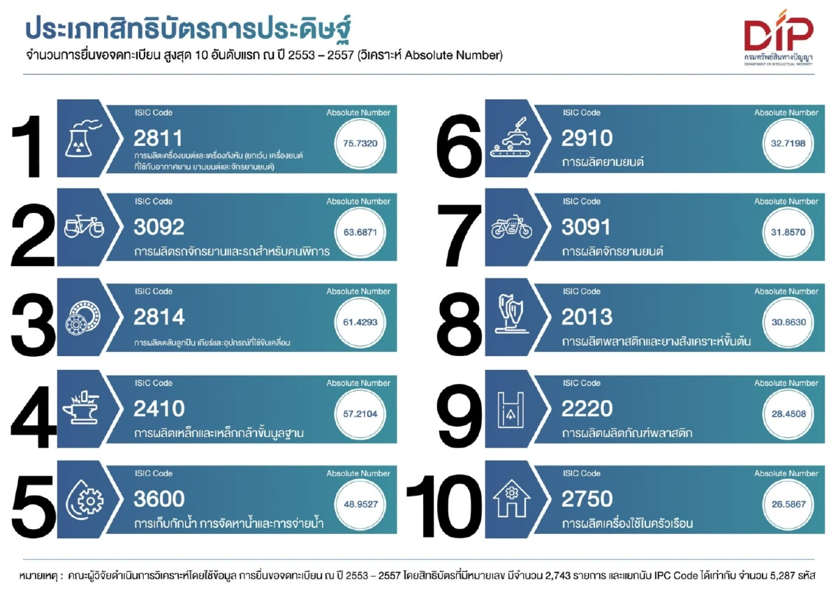 กรมทรัพย์สินทางปัญญา เผยอุตสาหกรรมที่ใช้ทรัพย์สินทางปัญญา เป็นพื้นฐานหลักของไทยมีมูลค่ากว่า 25% ของ GDP