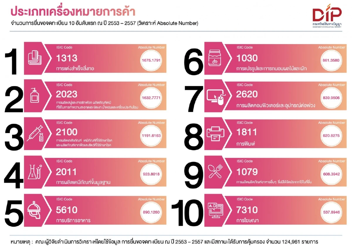 กรมทรัพย์สินทางปัญญา เผยอุตสาหกรรมที่ใช้ทรัพย์สินทางปัญญา เป็นพื้นฐานหลักของไทยมีมูลค่ากว่า 25% ของ GDP