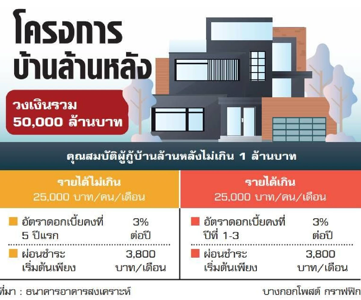 แห่จองบ้านล้านหลังทะลัก! ธอส.เตรียมเสนอเปิดล็อต2