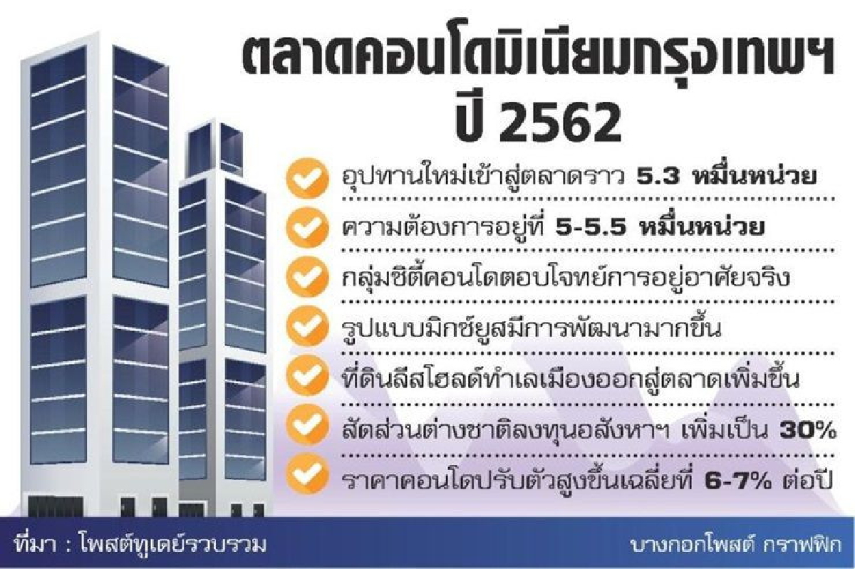 ส่องคอนโดปีหน้า ต่างชาติลงทุนเพิ่ม ส่องคอนโดปีหน้า ต่างชาติลงทุนเพิ่ม