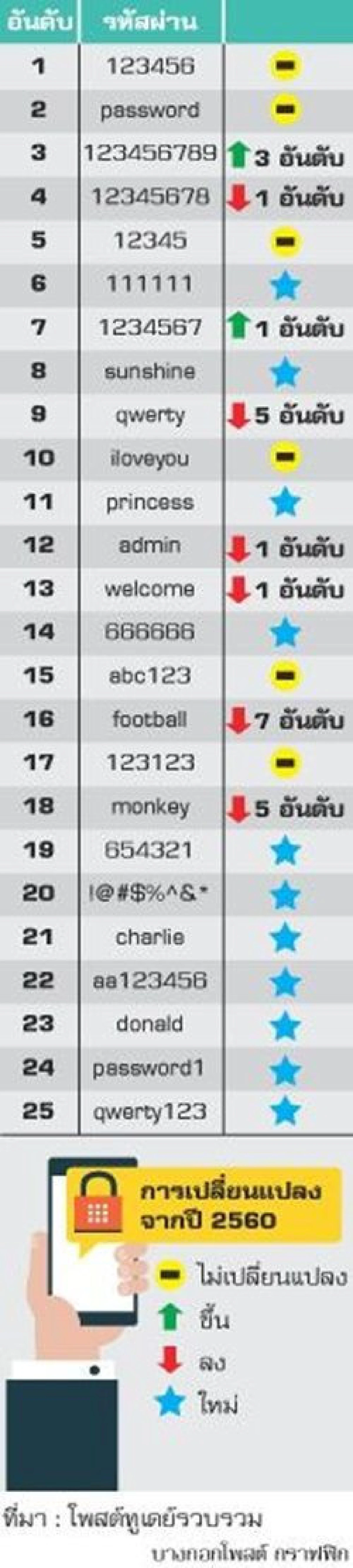 รหัสยอดแย่ 2561 อยู่ในนี้หรือเปล่า