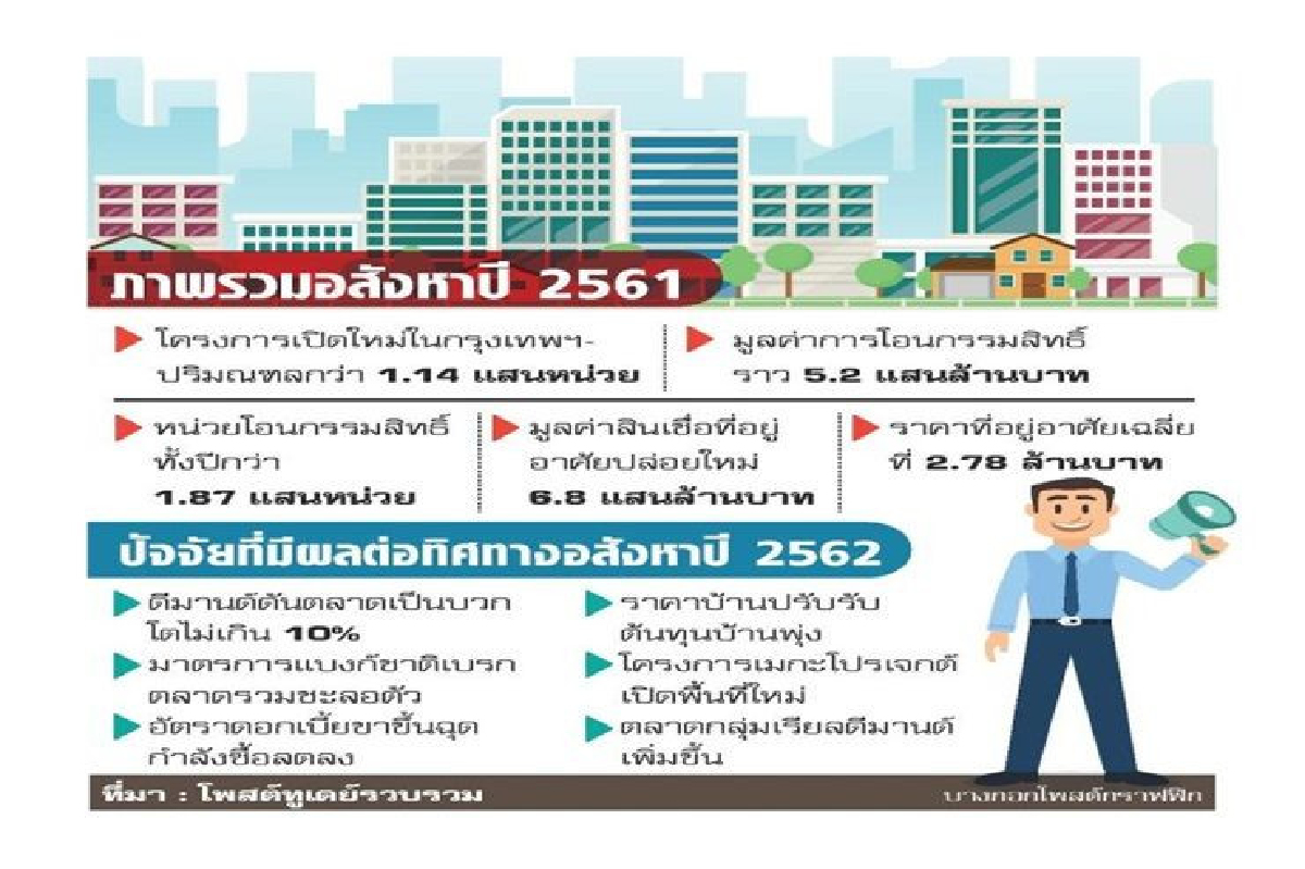 ส่องอสังหาปีหมู โตฝ่าหลายปัจจัยลบ ส่องอสังหาปีหมู โตฝ่าหลายปัจจัยลบ