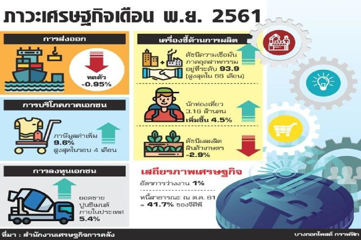 คาดเศรษฐกิจปีนี้ไม่ถึง4.5% คาดเศรษฐกิจปีนี้ไม่ถึง4.5%