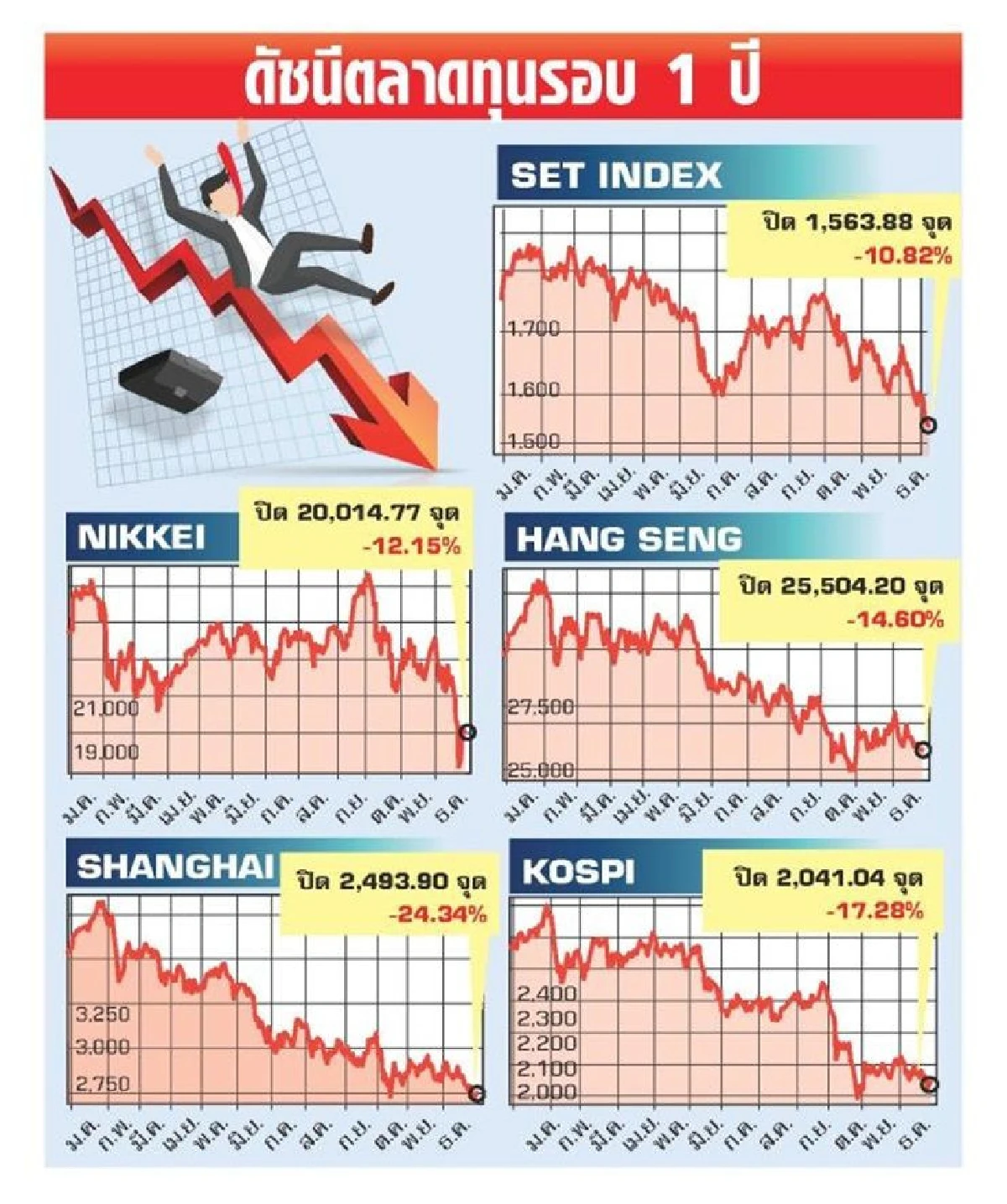 หุ้นไทยวูบ1.6ล้านล.ทั้งปี'61ไม่ถึงฝันปัจจัยนอกกดดัชนีร่วง