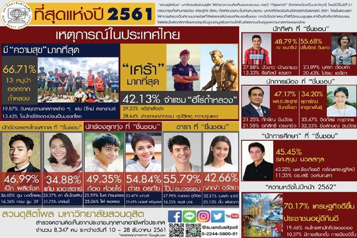 ดุสิตโพลเผยที่สุดปี61 ยกเหตุการณ์13หมูป่าออกจากถ้ำหลวง ดุสิตโพลเผยที่สุดปี61 ยกเหตุการณ์13หมูป่าออกจากถ้ำหลวง