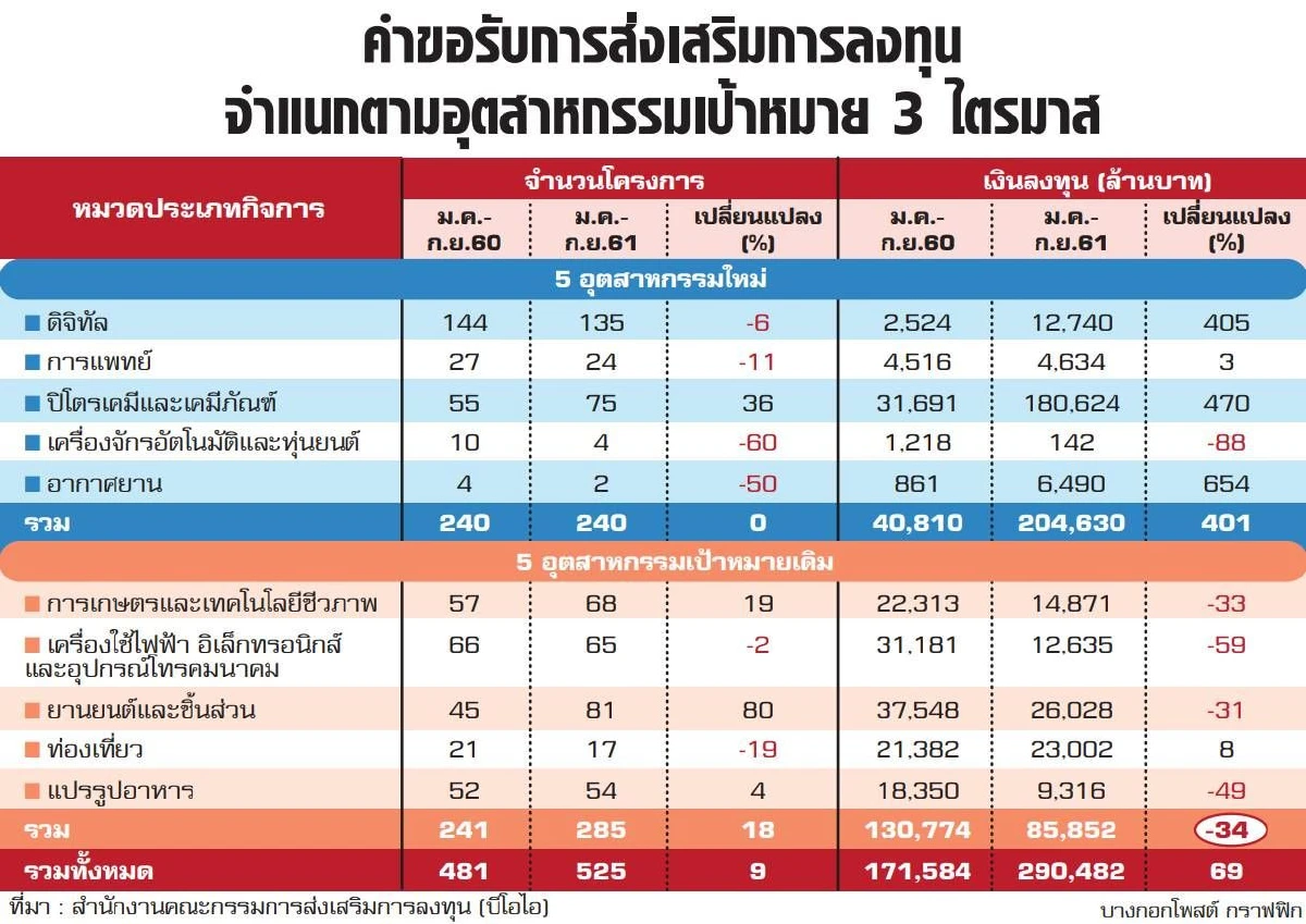 2562 ปีทองลงทุน อุตสาหกรรมเป้าหมาย