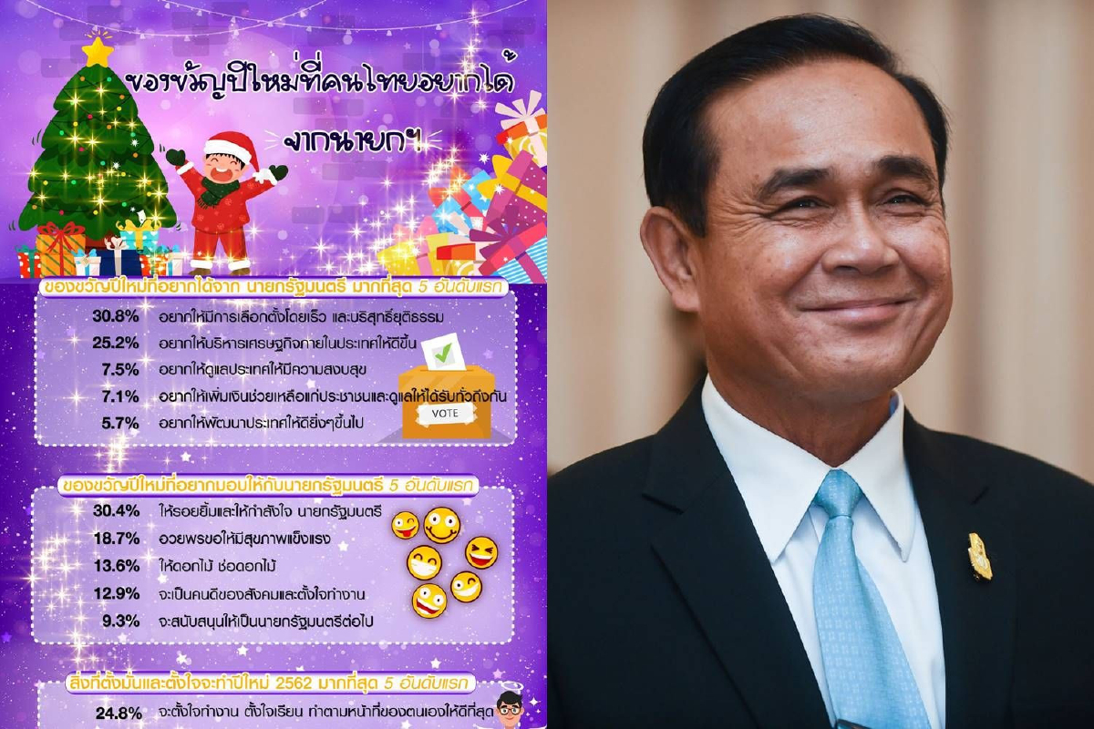 โพลเผยคนอยากให้นายกฯจัดเลือกตั้งโดยเร็วเป็นของขวัญปีใหม่ โพลเผยคนอยากให้นายกฯจัดเลือกตั้งโดยเร็วเป็นของขวัญปีใหม่