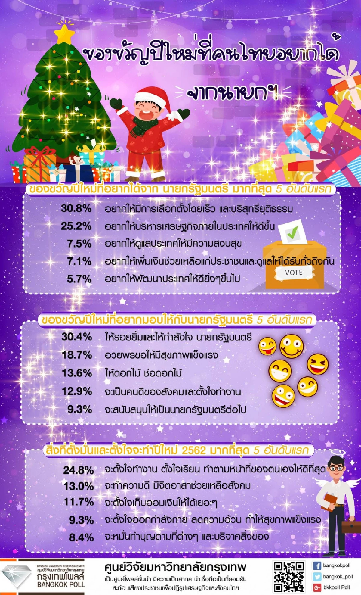 โพลเผยคนอยากให้นายกฯจัดเลือกตั้งโดยเร็วเป็นของขวัญปีใหม่