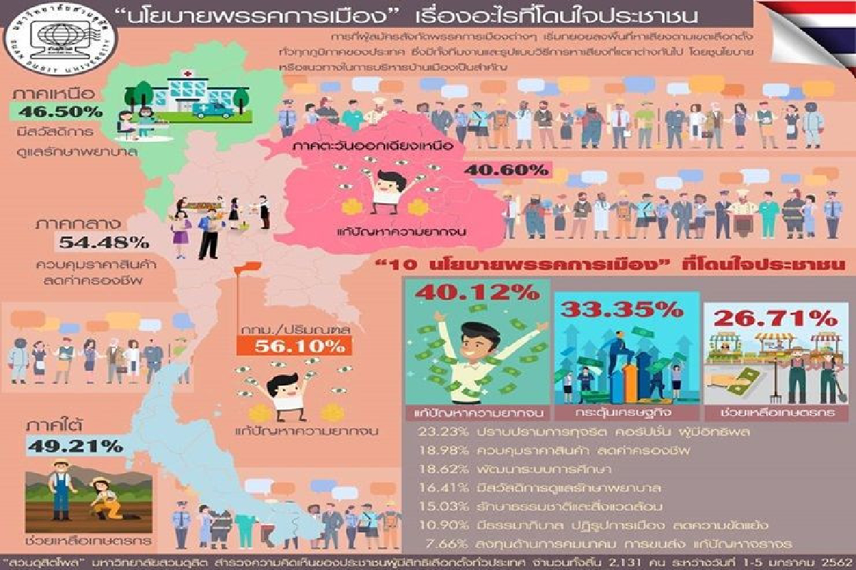โพลเผย "แก้จน-เพิ่มค่าแรง" นโยบายโดนใจประชาชน โพลเผย "แก้จน-เพิ่มค่าแรง" นโยบายโดนใจประชาชน