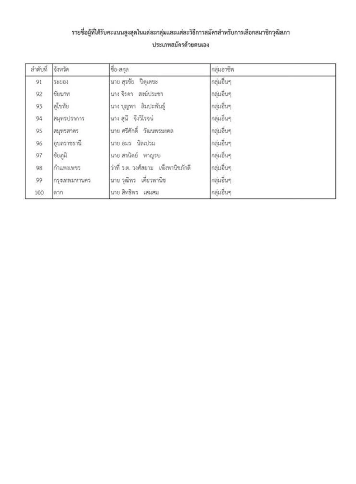 เผย 200 รายชื่อลุ้นนั่งส.ว.