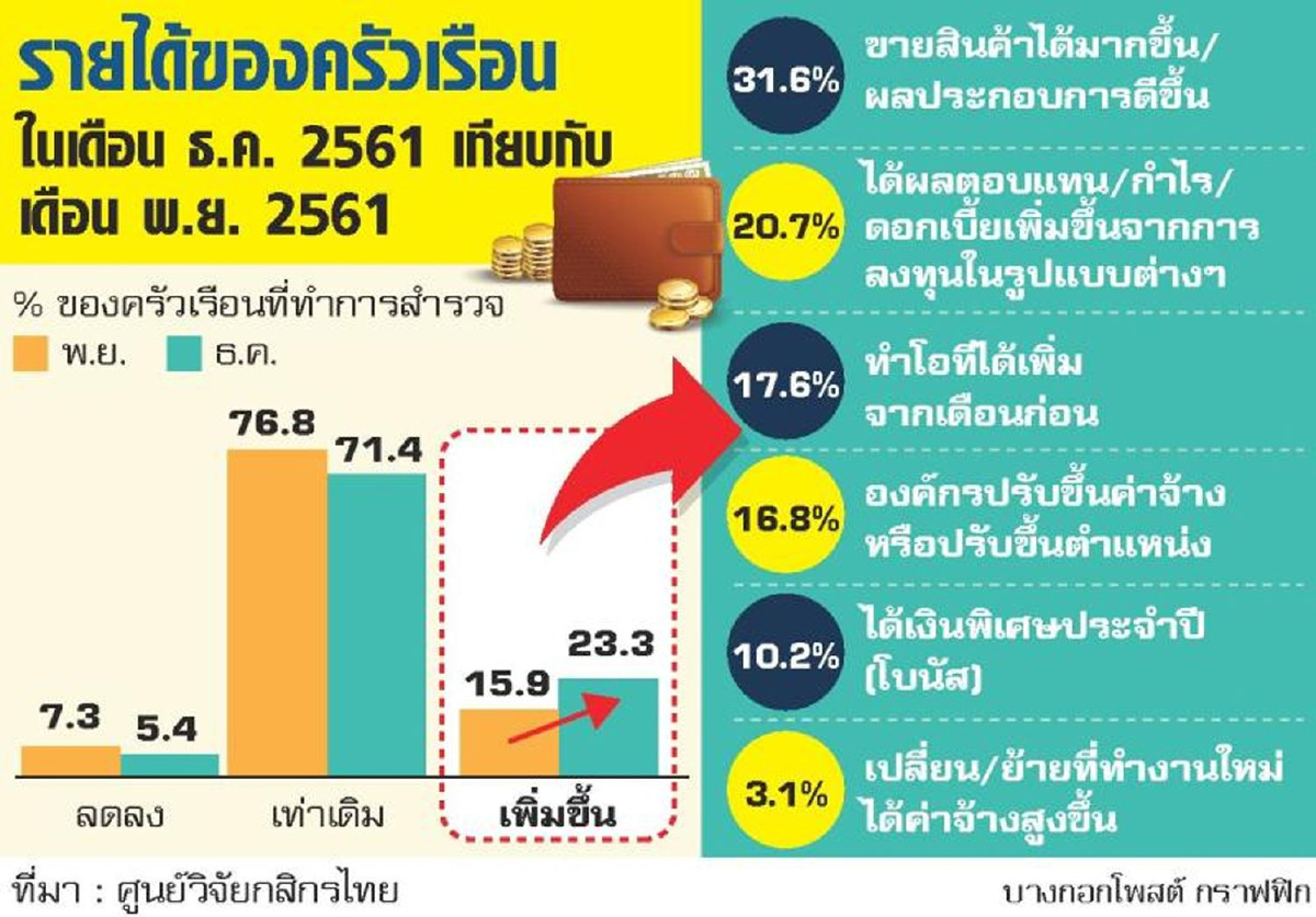 ค่าครองชีพฟื้น แรงหนุนโบนัส-รายได้เพิ่ม ค่าครองชีพฟื้น แรงหนุนโบนัส-รายได้เพิ่ม
