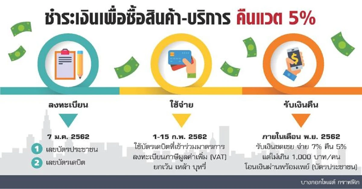 เศรษฐกิจรอบสัปดาห์