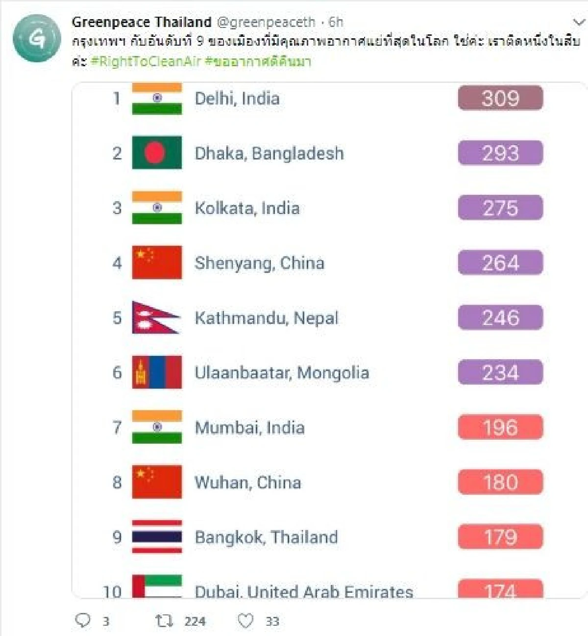 กรุงเทพฯ อันดับ 9 โลก ค่าฝุ่นละอองเกินมาตรฐาน