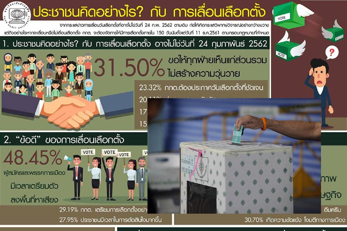 โพลดุสิตเผยคน63.75%มองเลื่อนเลือกตั้งไม่คุ้มค่า โพลดุสิตเผยคน63.75%มองเลื่อนเลือกตั้งไม่คุ้มค่า