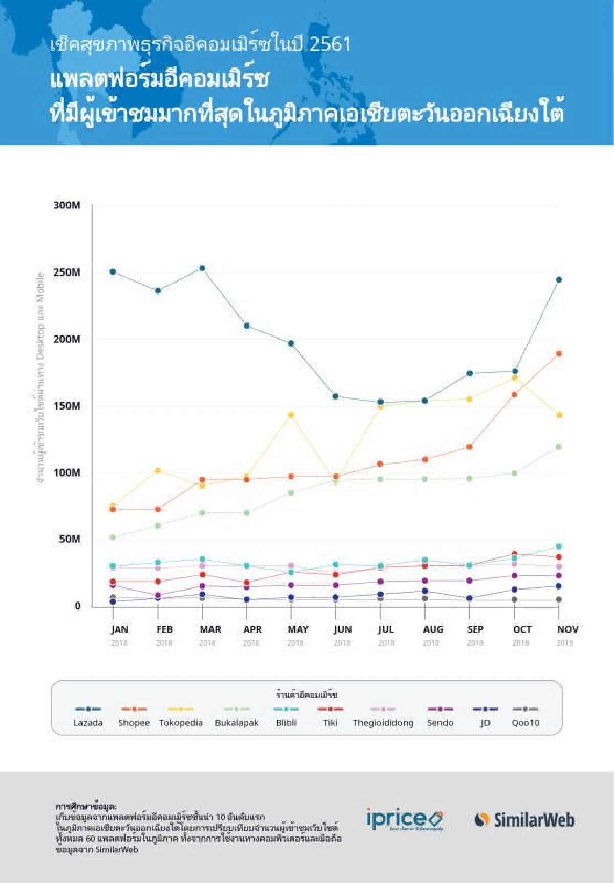 ส่องอี-คอมเมิร์ซไทย ช้อปปี้ไล่บี้ลาซาด้า