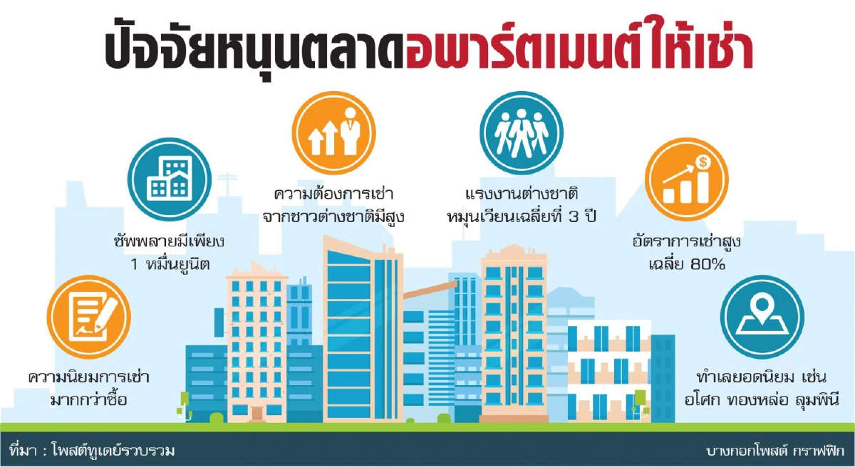 ดีมานด์ต่างชาติ ดันที่อยู่อาศัยเช่ารุ่ง