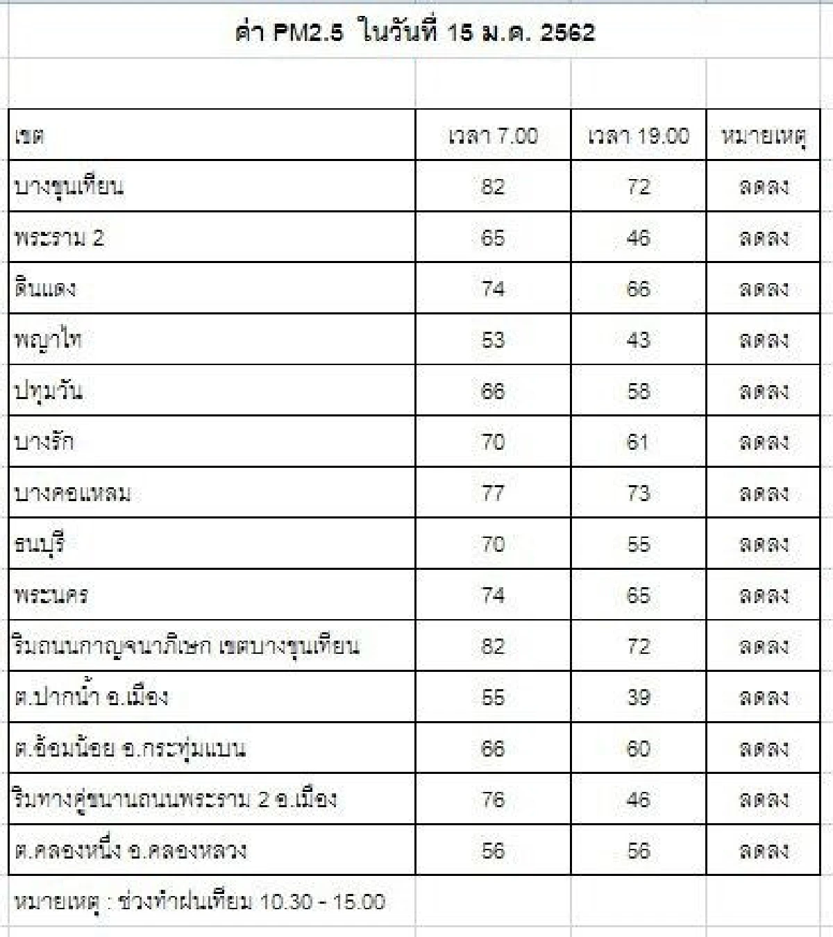 ฝนหลวงได้ผล  นายกฯสั่งทำต่อเนื่องลดฝุ่นกทม.