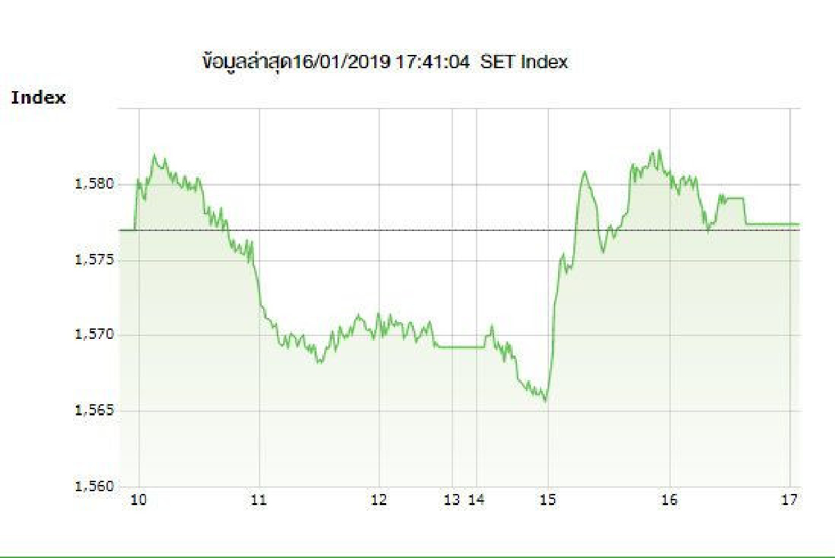 หุ้นไทยผันผวนปิดตลาดบวก0.41จุด หุ้นไทยผันผวนปิดตลาดบวก0.41จุด
