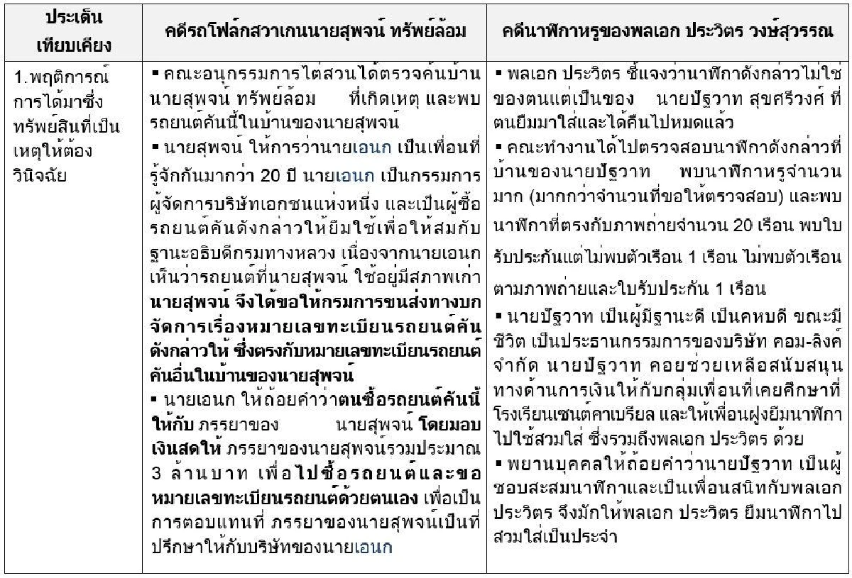 ปปช.แจงยิบ! ยืนยันคดีนาฬิกาหรูบิ๊กป้อมกับ "รถตู้สุพจน์ ทรัพย์ล้อม" ต่างกัน