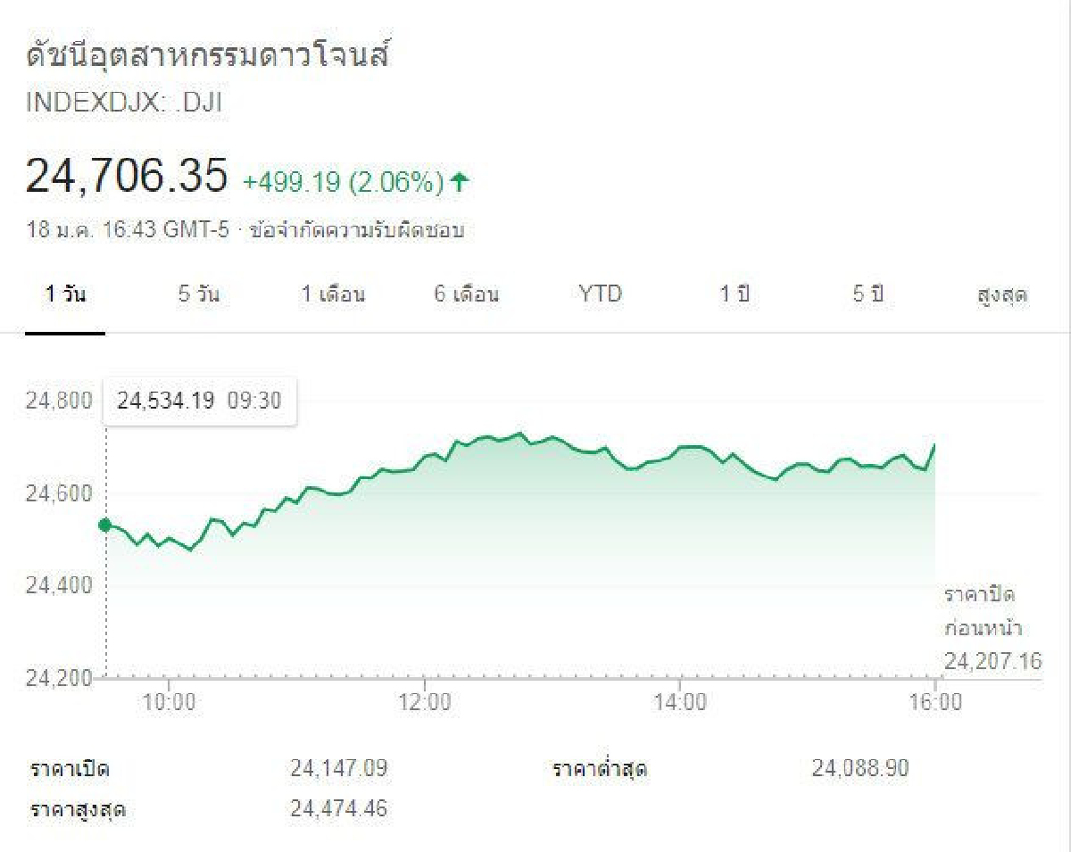 ดาวโจนส์ปิด+499.19จุด ดาวโจนส์ปิด+499.19จุด