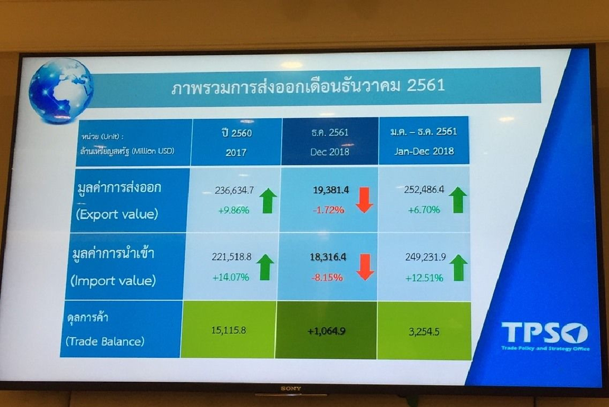 พาณิชย์เผยส่งออกปี61โต6.70%ต่ำกว่าเป้าที่8% พาณิชย์เผยส่งออกปี61โต6.70%ต่ำกว่าเป้าที่8%