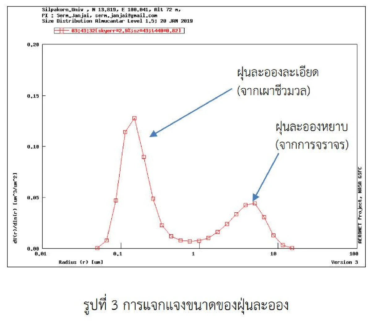 นักวิชาการชี้กทม.ยังเผชิญปัญหาฝุ่น หลังมีการเผาไหม้หนาแน่นในประเทศเพื่อนบ้าน