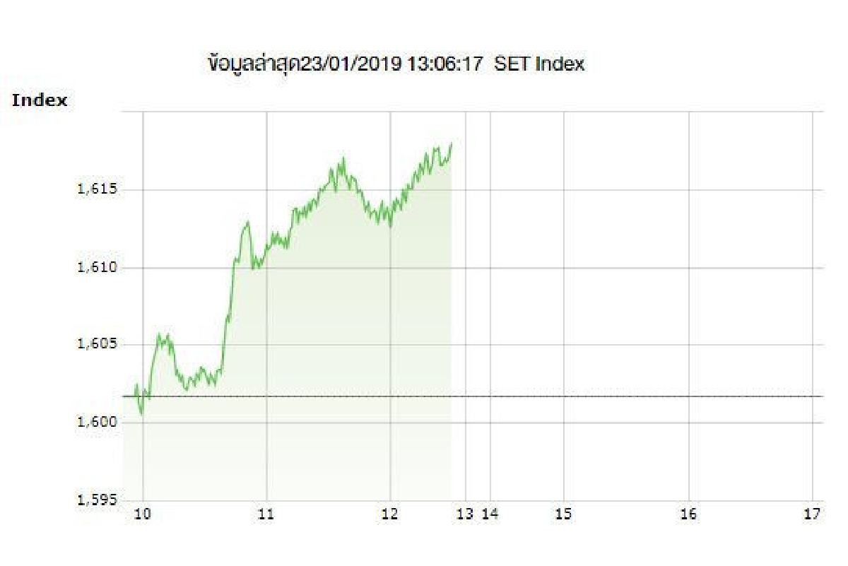 หุ้นไทยบวกแรง! ปิดภาคเช้าทะยาน15.48จุด หุ้นไทยบวกแรง! ปิดภาคเช้าทะยาน15.48จุด