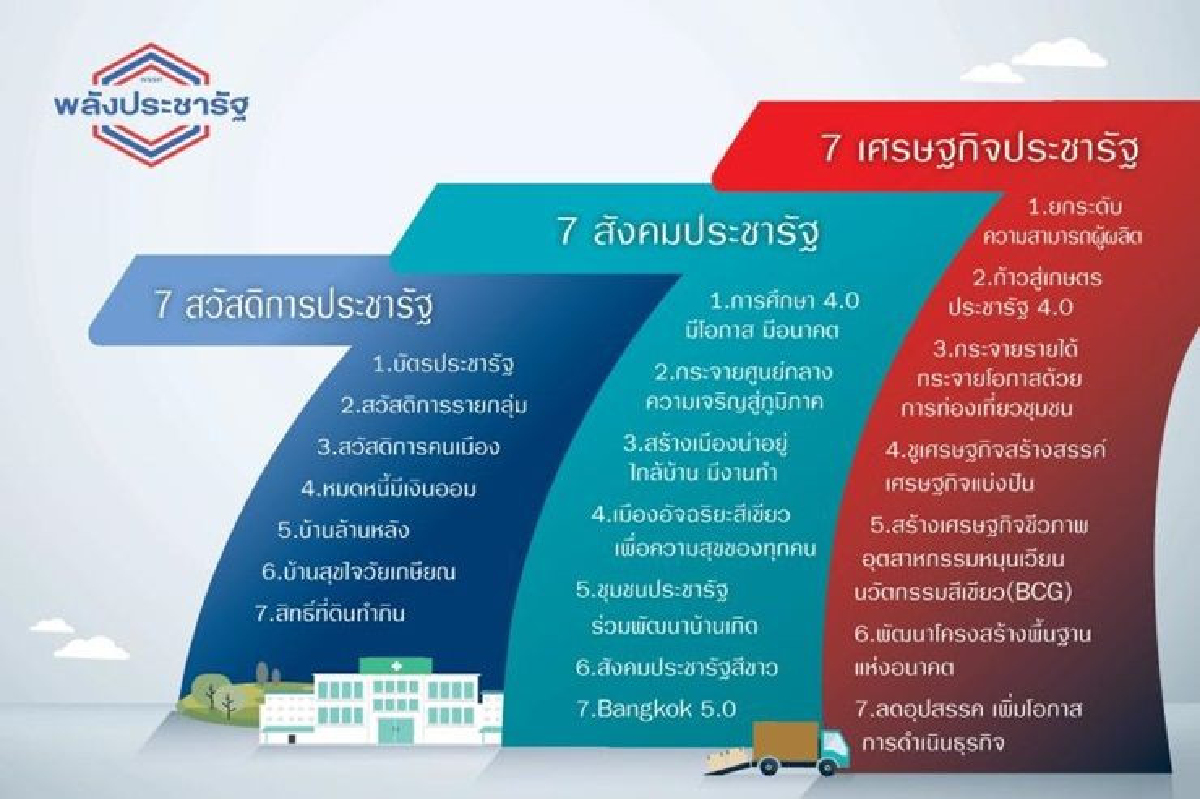 เปิดนโยบายพปชร. ขจัดเหลื่อมล้ำ-สร้างชาติยั่งยืน เปิดนโยบายพปชร. ขจัดเหลื่อมล้ำ-สร้างชาติยั่งยืน