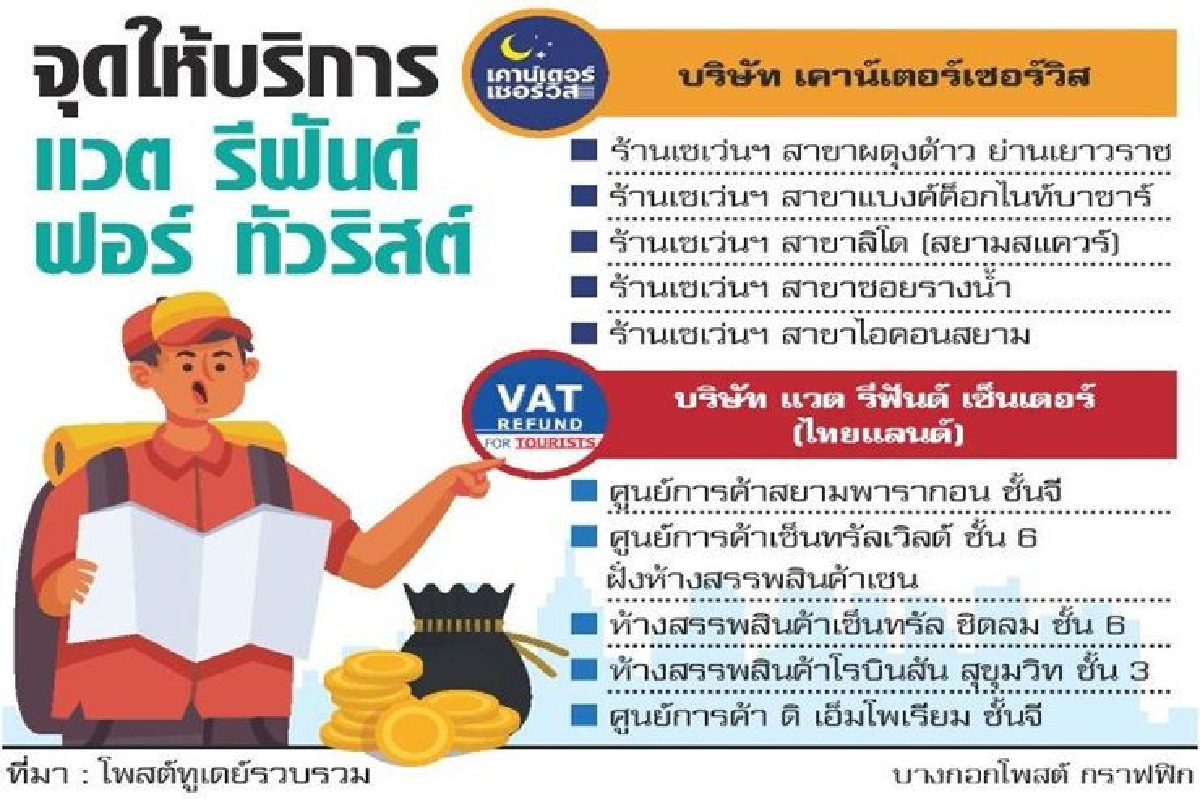 ค้าปลีกตบเท้าอ้อนรัฐ ขยายแวตรีฟันด์หัวเมือง ค้าปลีกตบเท้าอ้อนรัฐ ขยายแวตรีฟันด์หัวเมือง